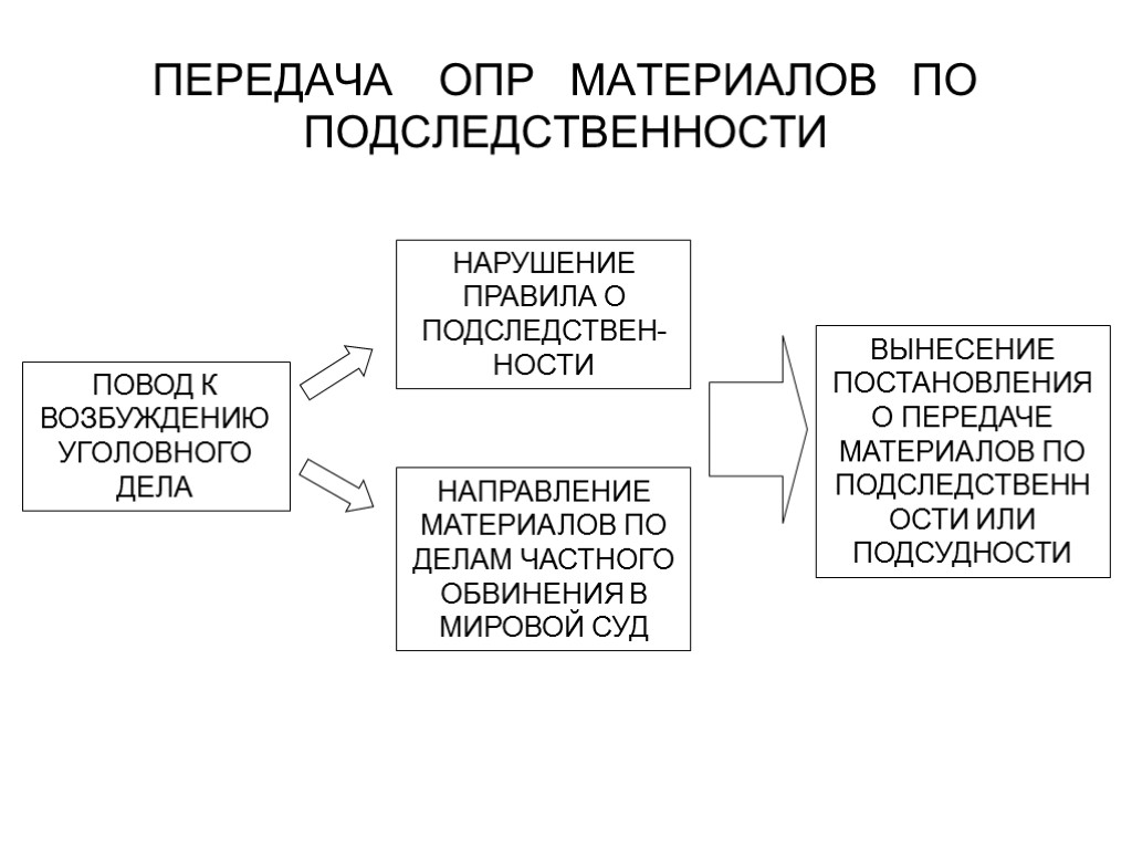 ПЕРЕДАЧА ОПР МАТЕРИАЛОВ ПО ПОДСЛЕДСТВЕННОСТИ ПОВОД К ВОЗБУЖДЕНИЮ УГОЛОВНОГО ДЕЛА НАРУШЕНИЕ ПРАВИЛА О ПОДСЛЕДСТВЕН-НОСТИ